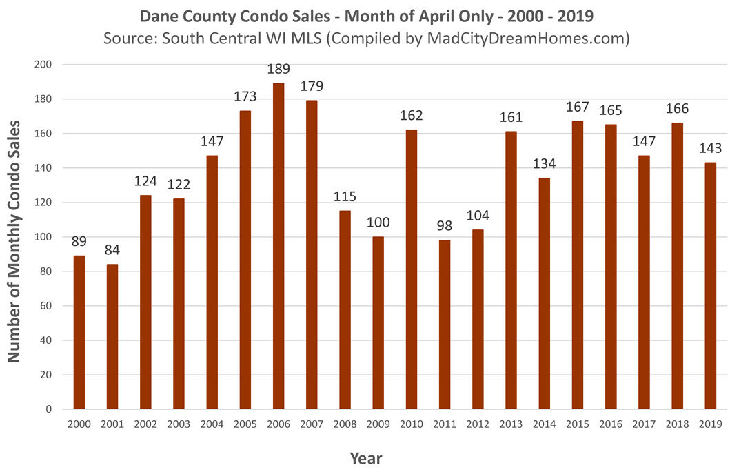 Dane County Sold Condo Listings April 2019